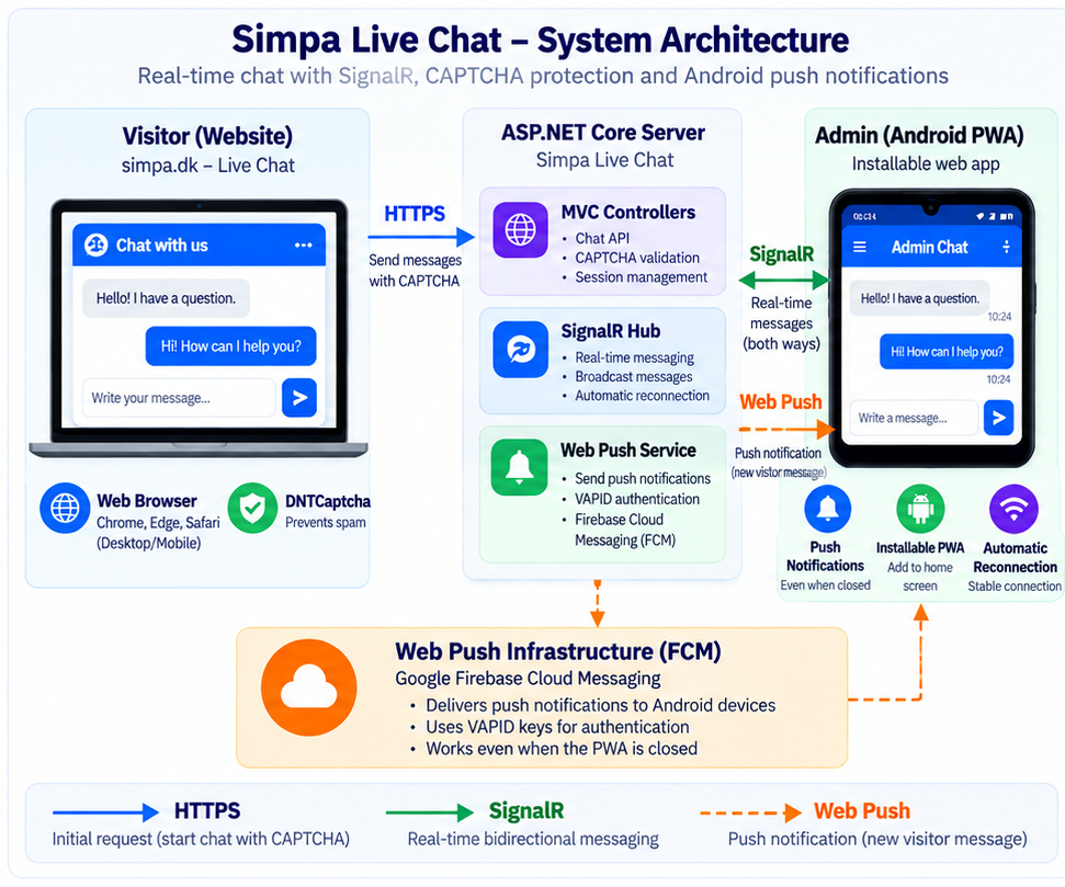 Simpa Live Chat system architecture